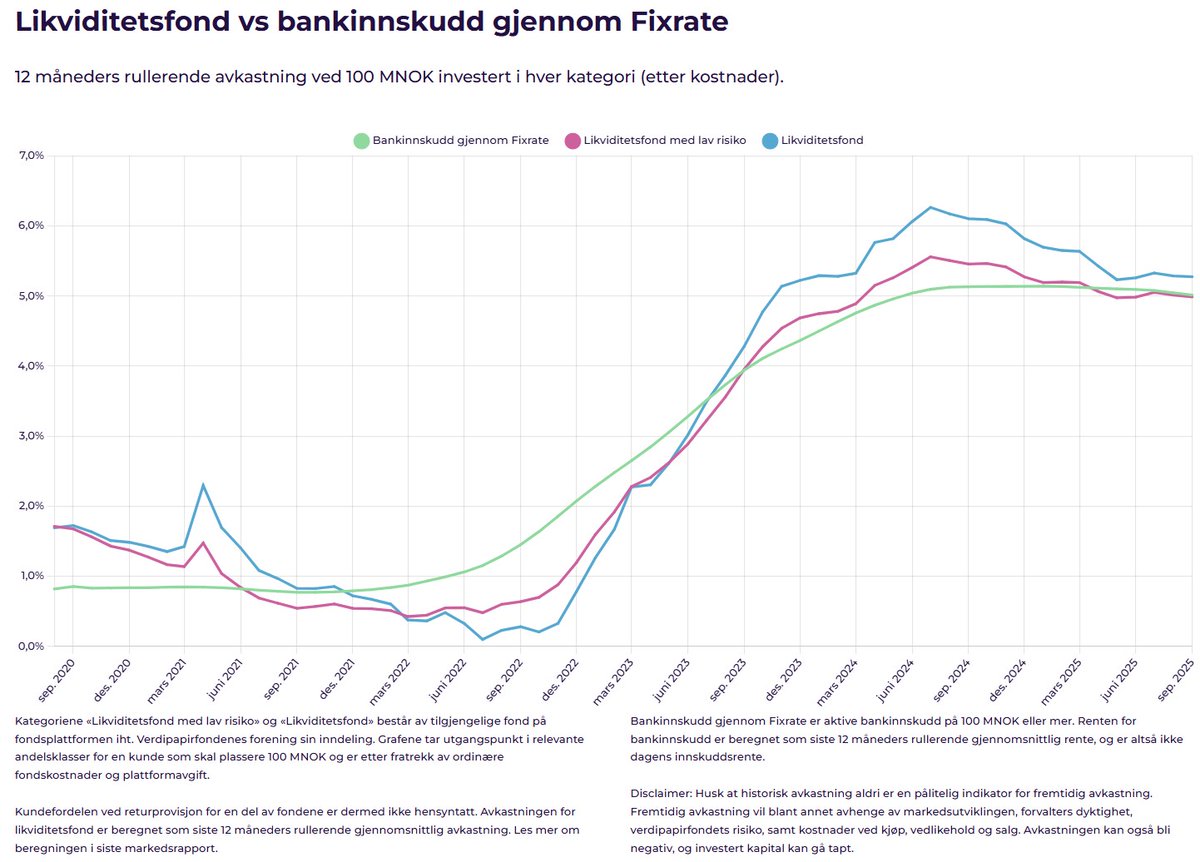 Markedsrapport for august: Mot rentekutt i høst. Pengemarkedsrenten falt syv basispunkter i løpet av august, i tråd med rentekutt-forventninger. Vi har laget en interessant graf som viser avkastning på bankinnskudd vs likviditetsfond siste fem år. fixrate.no/innsikt/marked…