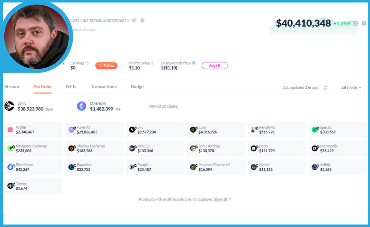Want SONIC alpha? 

⚠️watch the wallet that built the chain!

Here are 5⃣plays that surprised me

1. They increased their FLUID position
↳ $1.180M up from 680K 4 months ago
↳First acquired 4 years ago

2. Fav DEFI protocols:
↳ AAVE + SILO 😏+ Euler + Pendle

3. $9.5M $S in the