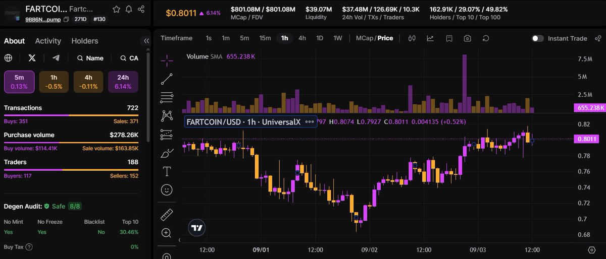 Yo fam!!

Looking at the $FARTCOIN 1h chart, you can see how the last few days were a real rollercoaster.

Price dipped hard toward the $0.71 zone, then bounced back with decent volume. 

That recovery to ~$0.80 shows buyers are still alive, even if sellers tried to push down