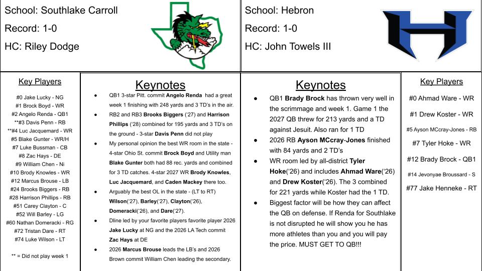 The Scouting Report week 2 - Southlake Carroll vs Hebron

Friday night 7pm @ Dragon Stadium