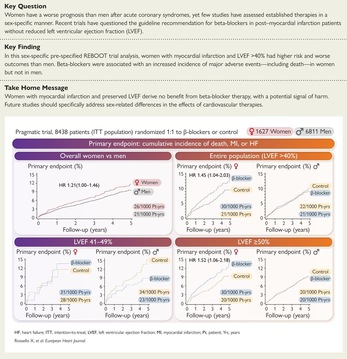 cardio_sefh's tweet photo. #REEBOT #betablockers #HFpEF #SCA #myocardialinfarction #ACS 
🔔PMID: 40884211 DOI: 10.1093/eurheartj/ehaf673 https://t.co/AwyR1apKqr