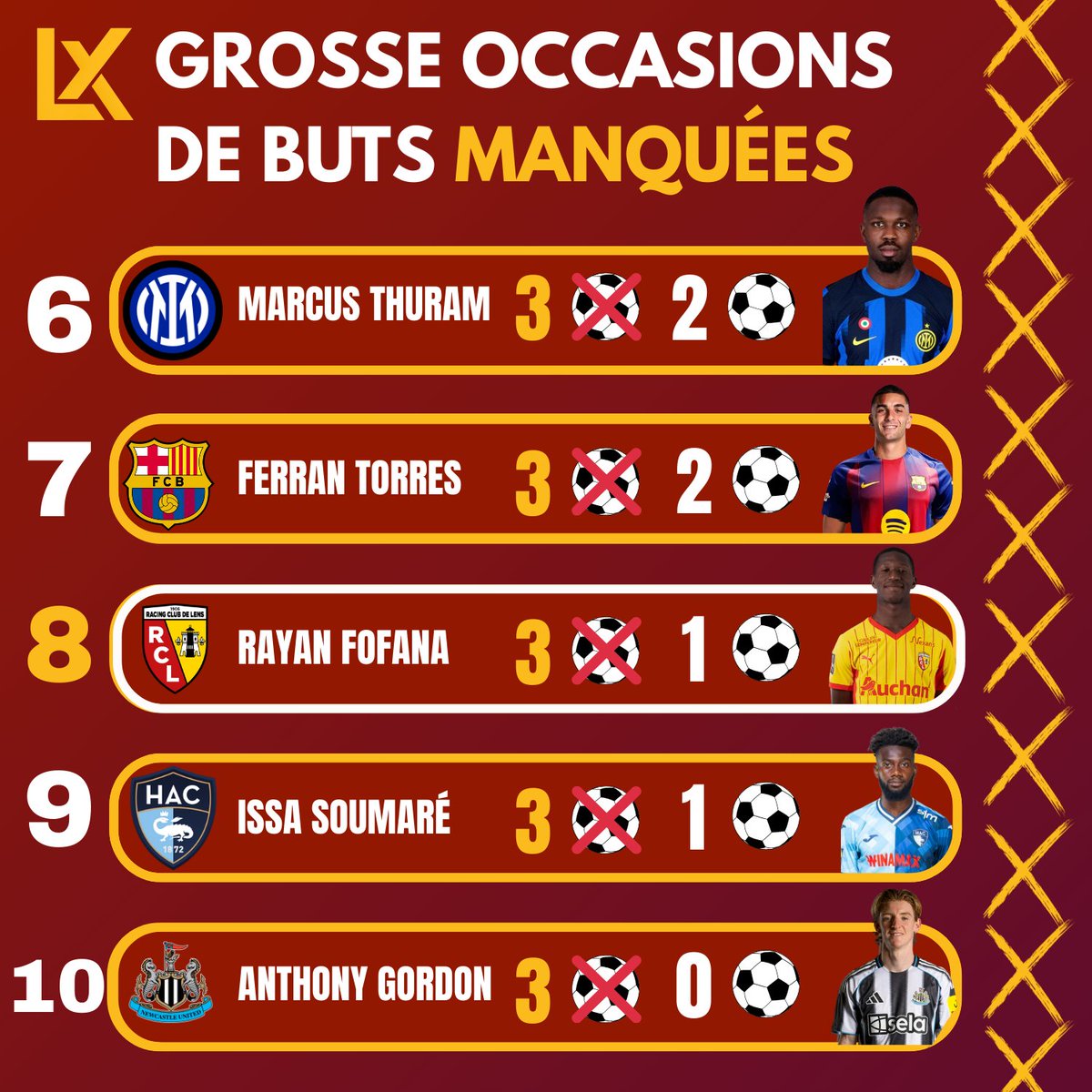 LensXtra's tweet photo. 🚨❤️💛𝗪𝗘𝗦𝗟𝗔𝗬 𝗦𝗔𝗜𝗗 𝗘𝗧 𝗥𝗔𝗬𝗔𝗡 𝗙𝗢𝗙𝗔𝗡𝗔 𝗗𝗔𝗡𝗦 𝗟𝗘 𝗧𝗢𝗣 𝟭𝟬 𝗗𝗘𝗦 𝗝𝗢𝗨𝗘𝗨𝗥𝗦 𝗔𝗩𝗘𝗖 𝗟𝗘 𝗣𝗟𝗨𝗦 𝗗𝗘 𝗚𝗥𝗢𝗦𝗦𝗘𝗦 𝗢𝗖𝗖𝗔𝗦𝗜𝗢𝗡𝗦 𝗠𝗔𝗡𝗤𝗨𝗘́𝗘𝗦 😳❌⚽️

TOP3️⃣ WESLEY SAID 

TOP8️⃣ RAYAN FOFANA

📊@DTFootball_ https://t.co/PGPv629HTA