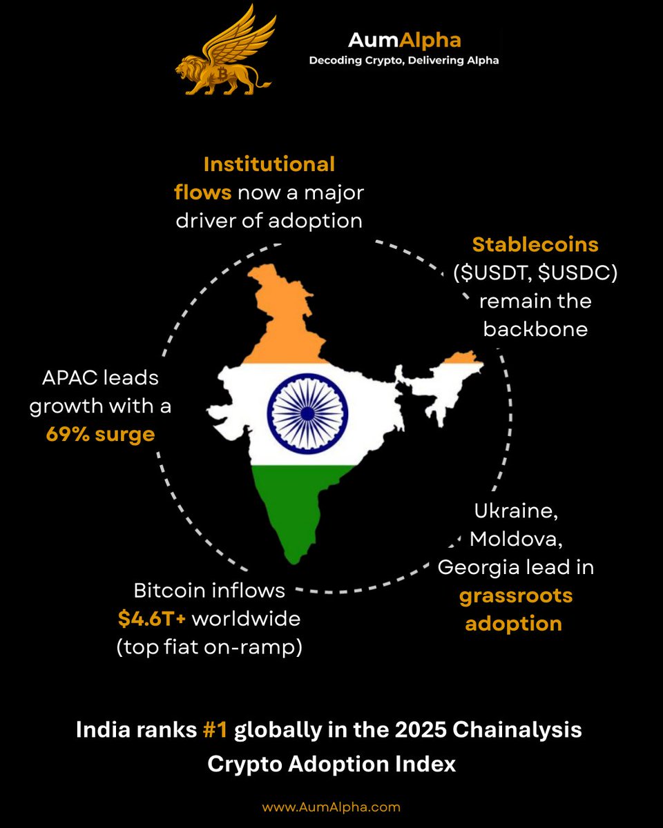 Aum_Alpha's tweet photo. Bharat is #1 in the 2025 Global Crypto Adoption Index
APAC +69% |
Stablecoins = Backbone |
Bitcoin Leads with $4.6T+ Inflows |
https://t.co/eKTmyt9Rno
Kickstart your crypto journey with AumAlpha, for risk-adjusted returns.
#AumAlpha #Crypto #Bitcoin https://t.co/mG7pX7wgz5