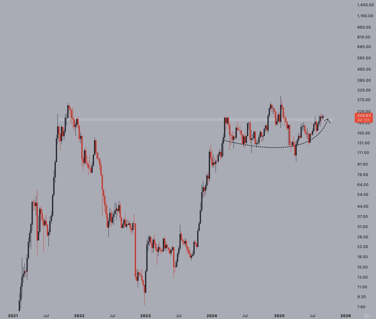 $SOL keeps quietly pushing higher - and nobody gives a fuck.

Don't think they'll ignore it for much longer.

All-time highs within sight.

Should get funny once we clear that hurdle. 😀