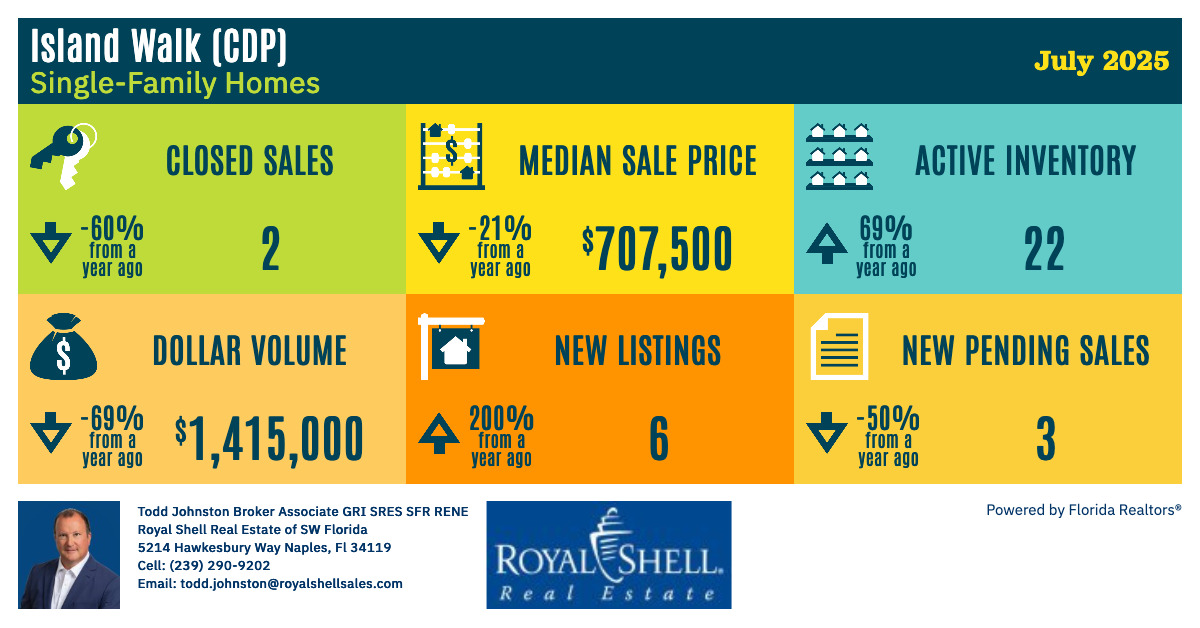 toddjohnston's tweet photo. 🌴 Exciting News for Home-buyers in Island Walk! 🌴

It's a Buyer's Market in Island Walk's single-family homes with trends that favor savvy buyers:

- More Options: Inventory has risen by 69%, offering greater choice.
- Price Advantage: The median sale price has decreased, down 21% to $707,500, creating excellent value.
- Opportunity Knocks: New listings have surged 200%, providing more opportunities to find your dream home.

As market conditions have shifted, now is a strategic time to make your move into our beautiful community. Let us help you find the perfect home at a favorable price!

Connect with Todd Johnston at Royal Shell Real Estate at 239-290-9202 or Todd.Johnston@RoyalShellSales to explore your options.  Act now to capitalize on these advantageous conditions before the market shifts!

#BuyersMarket #LowHOA #IslandWalkHomes #RoyalShellRealEstate