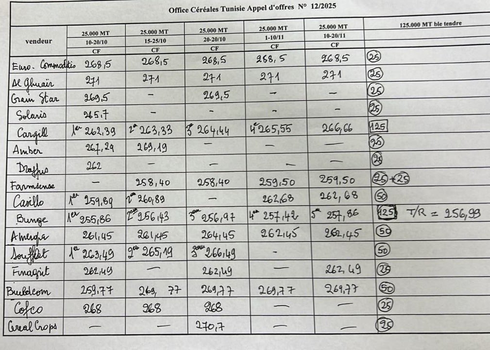 💥 Tunisia 🇹🇳 milling wheat tender offers.. watch this space