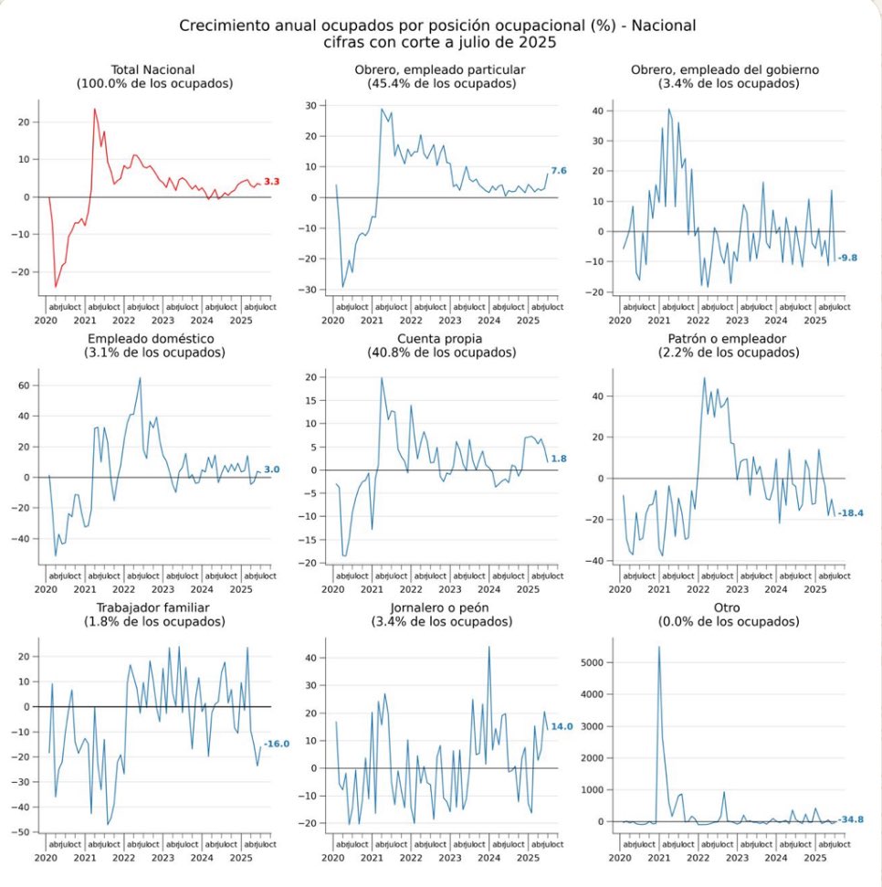 JCecheverryCol's tweet photo. Como comentamos en @6AMCaracol

Algo NO CUADRA en las cifras de EMPLEO A JULIO publicadas por el DANE

Por posición ocupacional, crece mucho:

Jornalero o peón 14% (!)

Pero el empleo en Agricultura solo crece 1.9%, MUY RARO 

Obreros y empleados particulares crecen 7.6%

Que se deben explicar por los siguientes sectores económicos, cuyo empleo crece:

Alojamiento 11.4% (vacaciones?)
Electricidad 10.7%. (?)
Transportes y almac.  10% (?)
Financiero y seguros 8.3% (?)
Profesionales 6.3%
Construcción 4.8% (?)

FINALMENTE

unas caídas abruptas en:

Trabajador familiar -16%
Patrón o empleador  -18.4%
Obrero y empleado, del Gobierno
-9.8%

Ustedes vean las gráficas que preparó EConcept con datos del DANE. 

Creo que el DANE nos debe una explicación, o varias