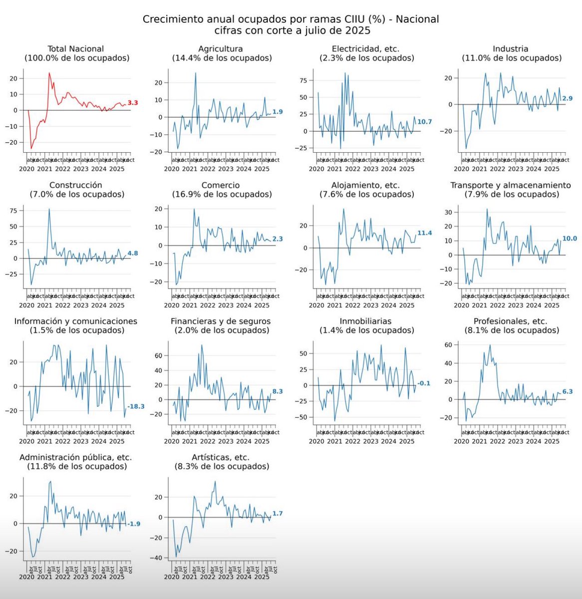 JCecheverryCol's tweet photo. Como comentamos en @6AMCaracol

Algo NO CUADRA en las cifras de EMPLEO A JULIO publicadas por el DANE

Por posición ocupacional, crece mucho:

Jornalero o peón 14% (!)

Pero el empleo en Agricultura solo crece 1.9%, MUY RARO 

Obreros y empleados particulares crecen 7.6%

Que se deben explicar por los siguientes sectores económicos, cuyo empleo crece:

Alojamiento 11.4% (vacaciones?)
Electricidad 10.7%. (?)
Transportes y almac.  10% (?)
Financiero y seguros 8.3% (?)
Profesionales 6.3%
Construcción 4.8% (?)

FINALMENTE

unas caídas abruptas en:

Trabajador familiar -16%
Patrón o empleador  -18.4%
Obrero y empleado, del Gobierno
-9.8%

Ustedes vean las gráficas que preparó EConcept con datos del DANE. 

Creo que el DANE nos debe una explicación, o varias
