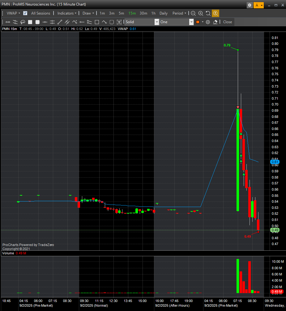PKTradess's tweet photo. $SINT - cut my first attempt preemptively. $PMN - wish I caught that last leg. https://t.co/QgOsaHpMQz