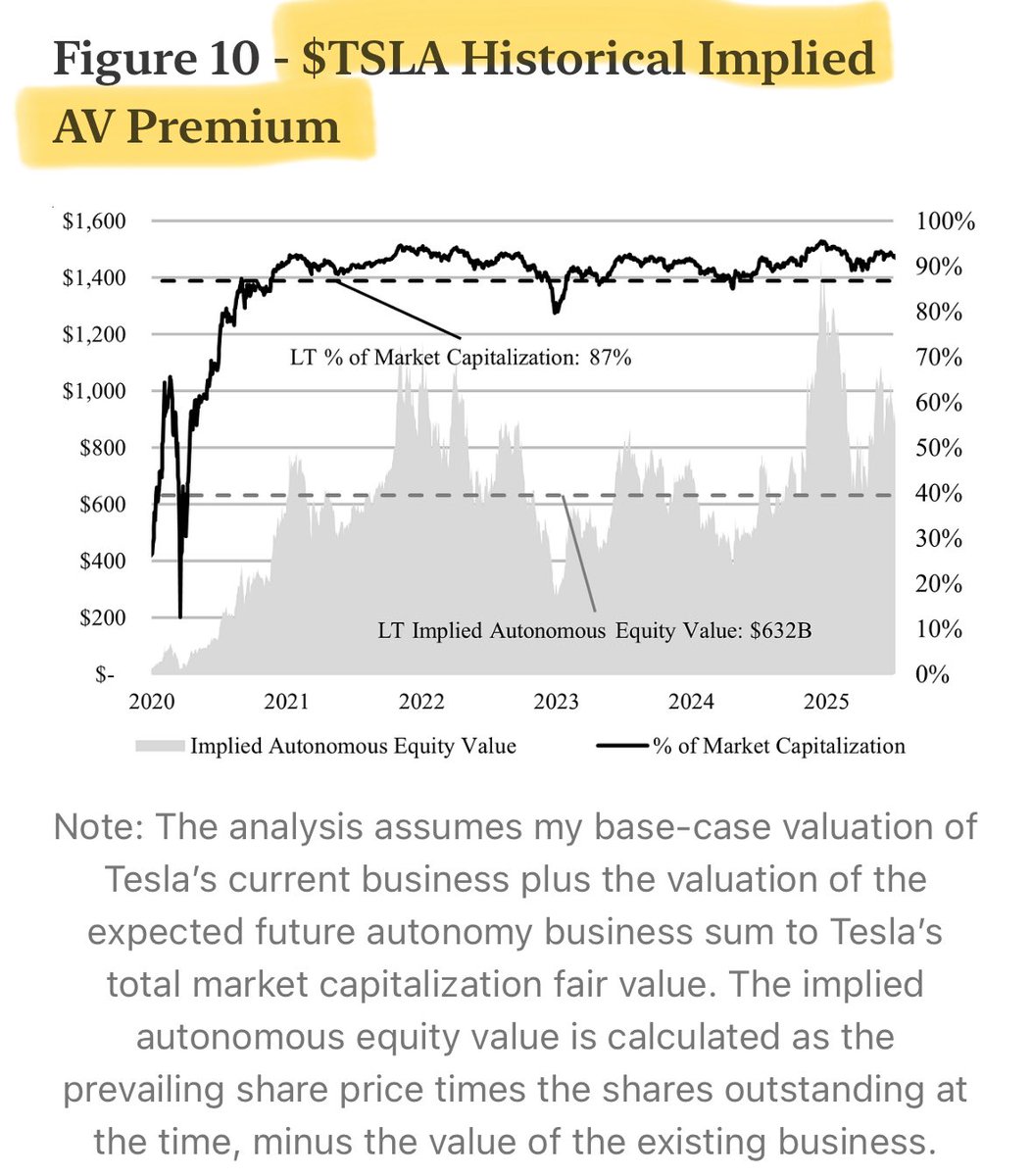 ItsEricDing's tweet photo. $TSLA's AV business is now accounts for 93% of its market cap, slightly above the LT average of 87%, but comfortable below the late 2024 peak of 96-97%. https://t.co/8v37d86ibT