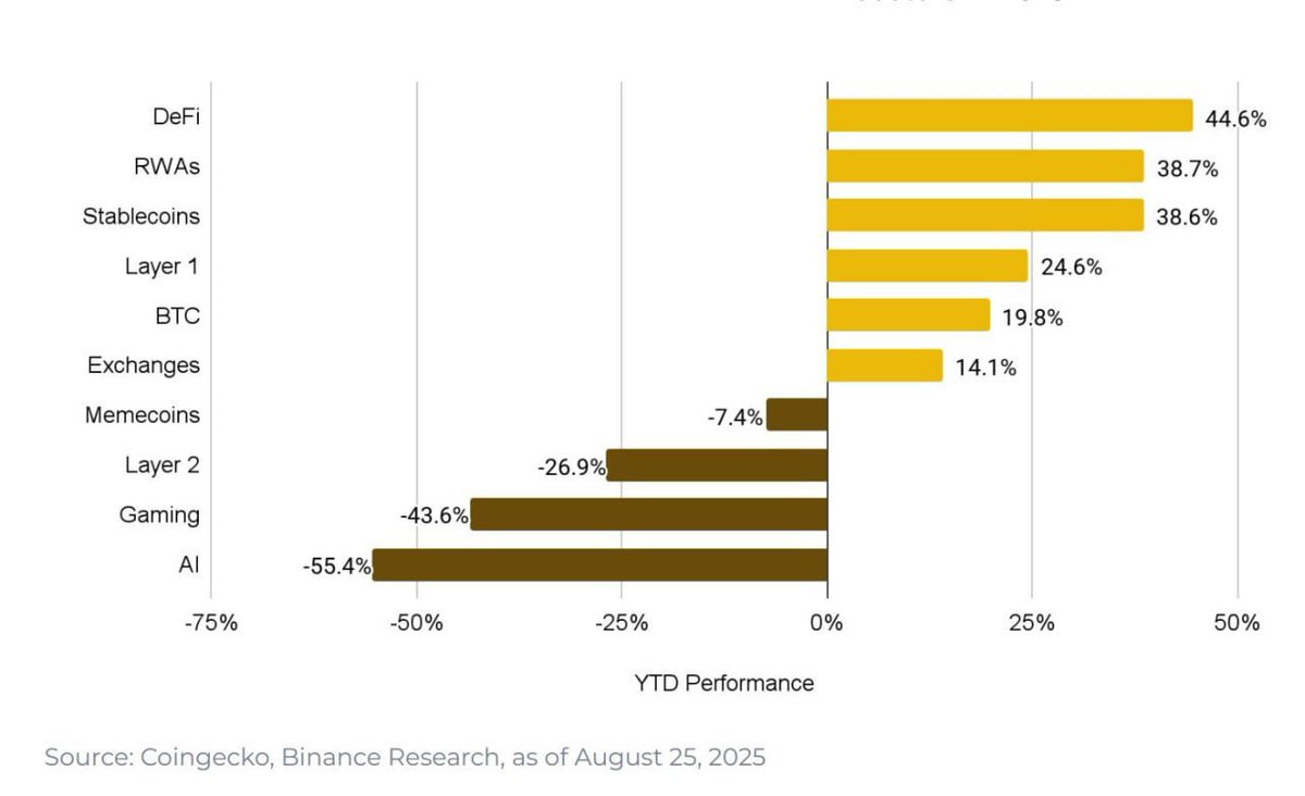 profit_mindeset's tweet image. ✴️#crypto #overview
Binance Research: Performance of different crypto sectors since the beginning of the year.