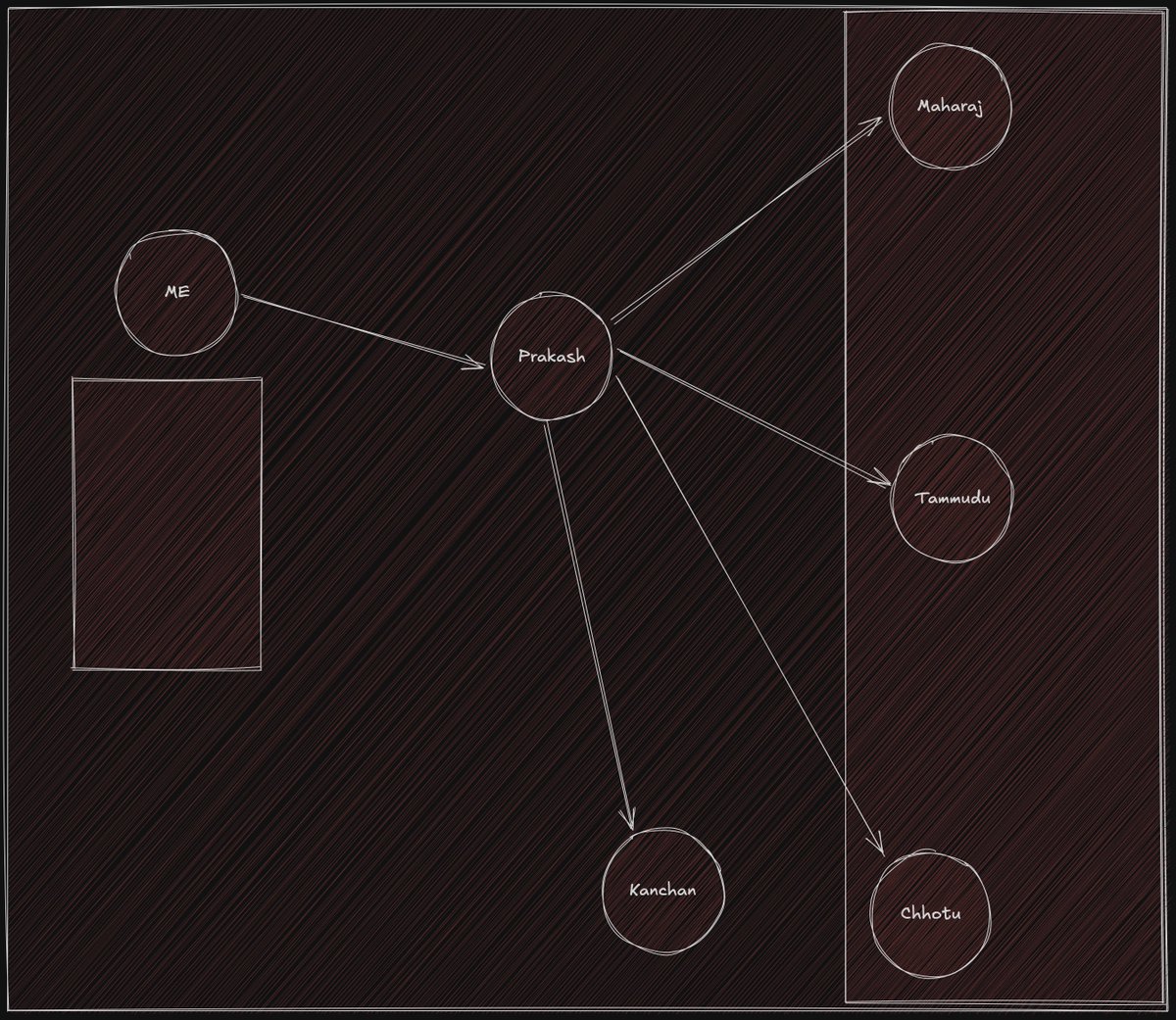 codersGyan's tweet image. 🌱 Day 2 of #100DaysOfWebDev

How ChatGPT works (simple view):
LLM = “brains” for text → uses tools (web search, image gen, etc.) when needed → a smart router decides which model/tool to call.

Think of a dhaba: the owner (router) takes your order and sends tasks to the right…