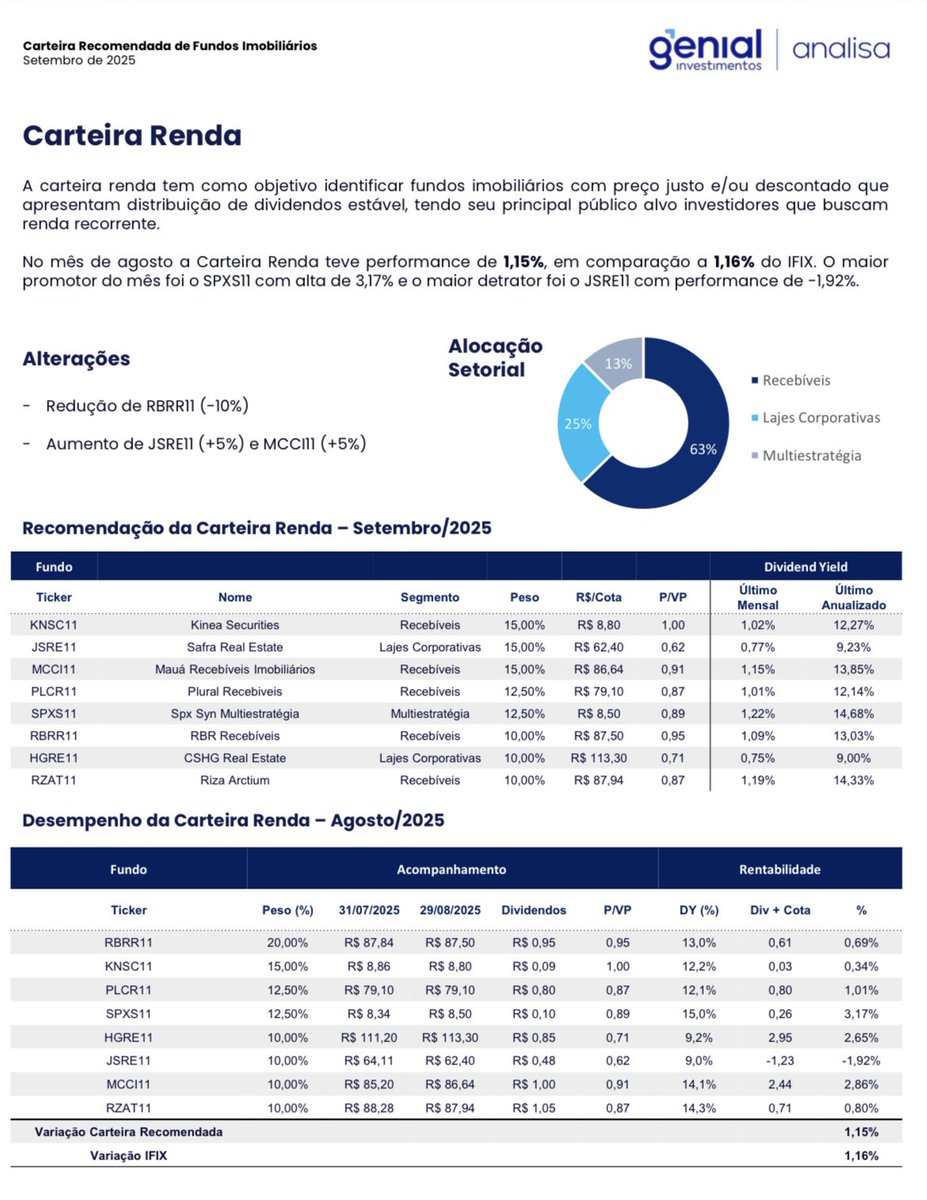 fiinewspaper's tweet image. #MCCI11📈#guidance🎯@fiinewspaper🤖
A gestão indicou sua expectativa de distribuição de rendimentos para o período: entre R$ 0,90/cota e R$ 1,00/cota. Expectativa da gestão de manter no topo da meta.
🚨A expectativa de rendimentos não representa promessa, garantia de…
