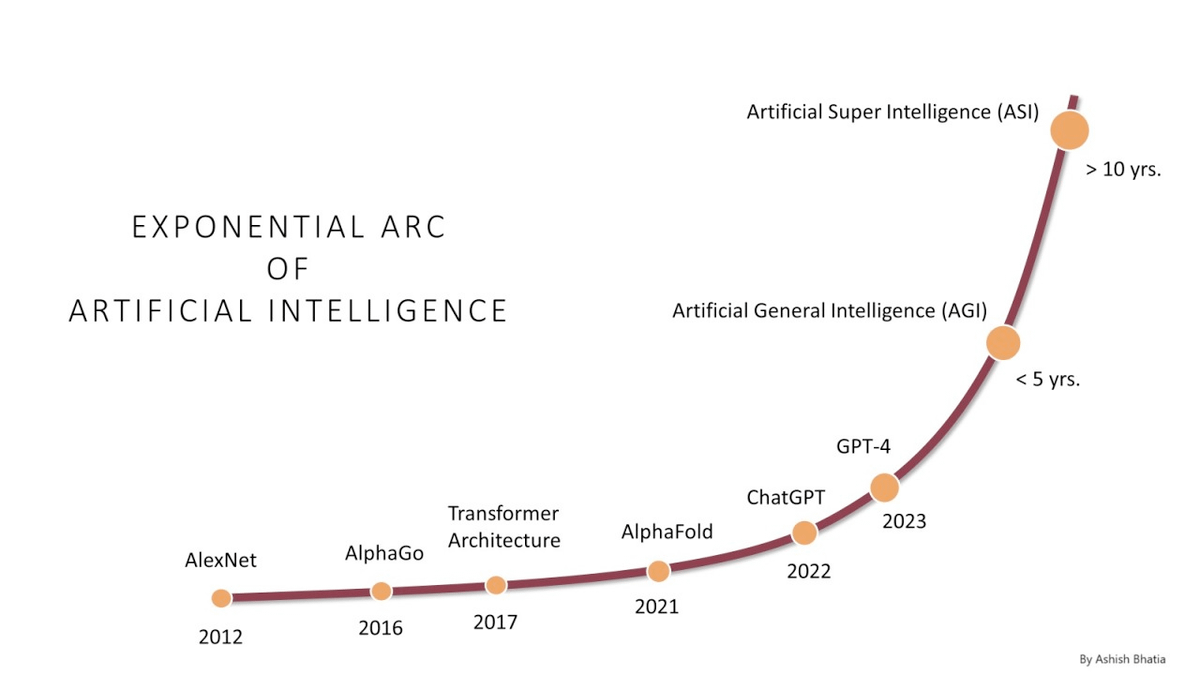 Von Neumann died in 1957.

But his ghost lingers in every chip, algorithm, and genome lab.

His final message?

Fear the curve.
Respect the exponential.
Once it tips, you don’t get a redo.