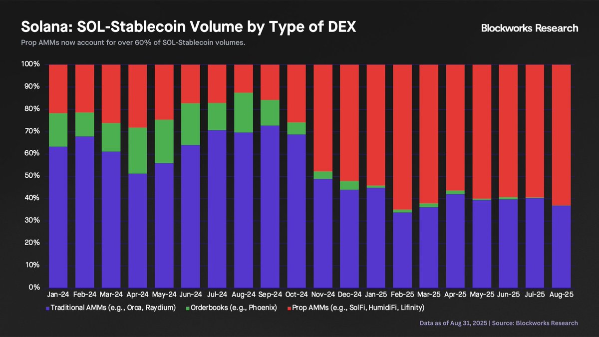 Chart showing Solana SOL-Stablecoin Volume by Type of DEX from Blockworks Research