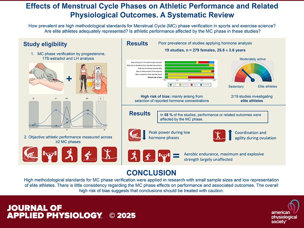 japplphysiol's tweet image. Systematic Review by J Schlie et al. (@unibw_m) Effects of #menstrualcycle phases on #athleticperformance and related #physiological outcomes: a systematic review of studies using high methodological standards
ow.ly/MIEb50WMf4Q