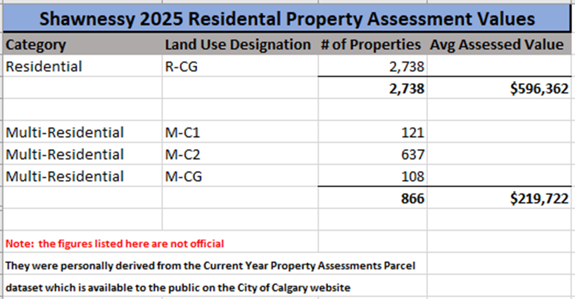 WalkingCalgary's tweet photo. The average assessed value of residential properties (single detached, side-by-side and duplex homes) in #Shawnessy is approximately $596,000.
#Calgary #yyc https://t.co/hjVZwBuMvg