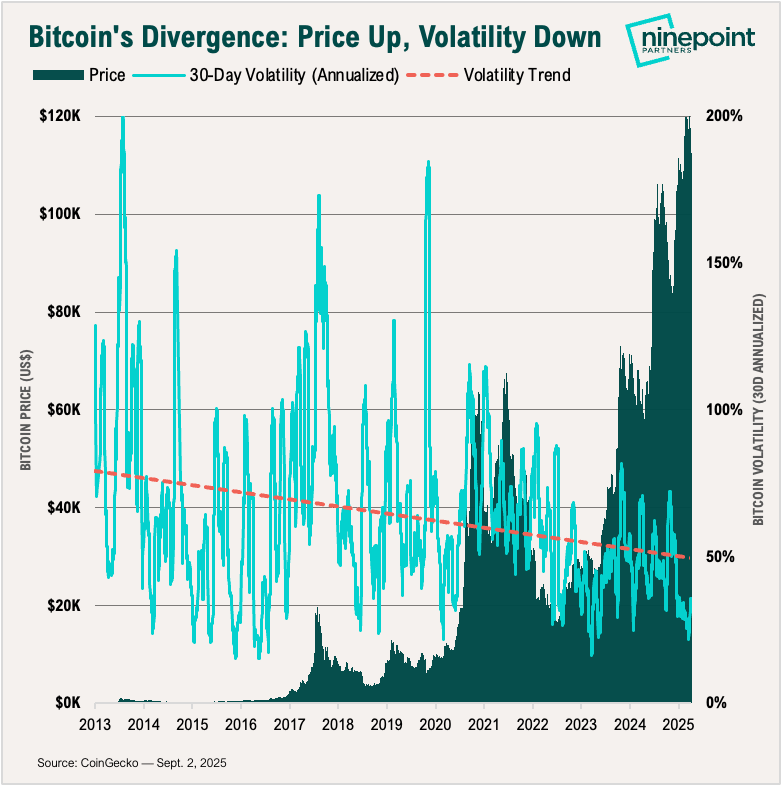 Bitcoin is charting a rare divergence: steadily grinding to new highs as volatility sinks to multi-year lows.

Proof of Maturity, not just Work.

Welcome to the institutional era of crypto.
