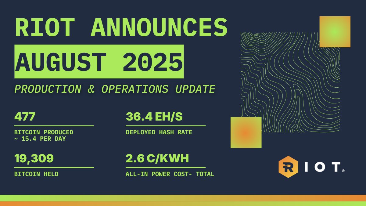 Riot Announces August 2025 Production and Operations Updates. Riot mined  477 #bitcoin in August, averaging 15.4 Bitcoin per day. The Company  maintained an efficient all-in power cost of 2.6¢/kWh. Read the full
