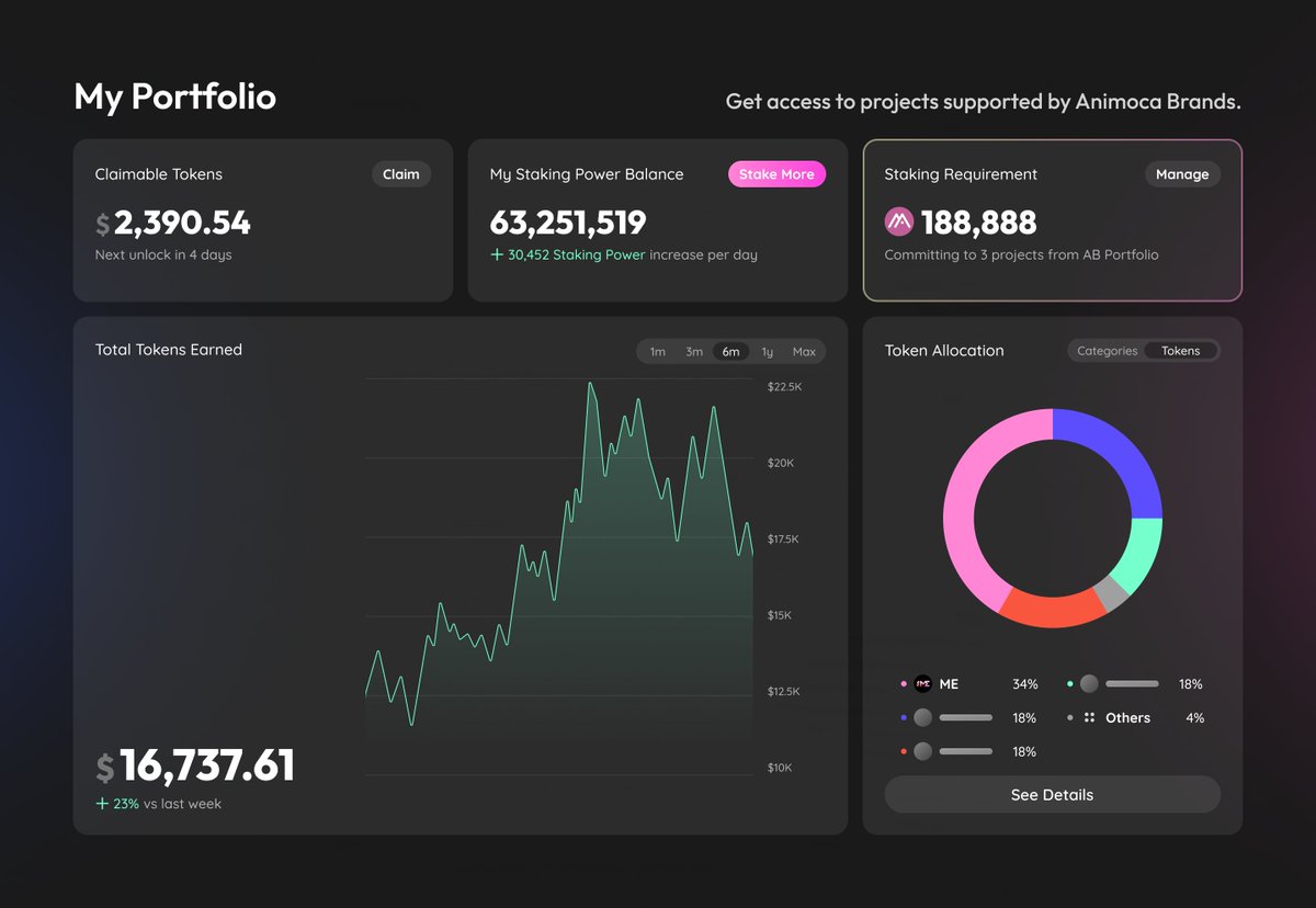 Moca_Network's tweet image. Key Highlights

💎 $20 million in selected portfolio tokens for vested distribution
👀 Tokens: Including $ME from Magic Eden, followed by others with registration starting in Q4 2025
🌱 Portfolio grows as Animoca Brands’ portfolio expands
🎨 NFT: Staking boosts your Staking Power…