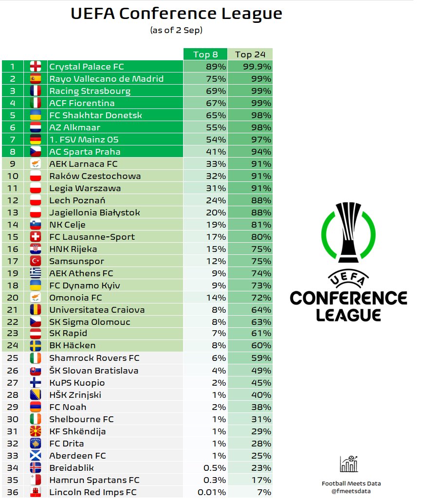 Football Meets Data'nın verilerine göre, #Samsunspor'umuzun UEFA Konferans Ligi'nde ilk 24'e kalma olasılığı %75, ilk 8'e girme olasılığı ise %12.