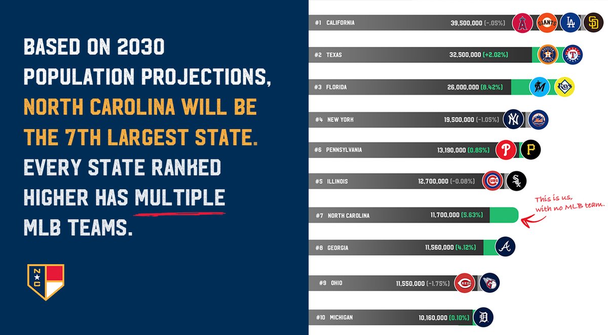 𝗕𝘆 𝟮𝟬𝟯𝟬, 𝗡𝗖 𝘄𝗶𝗹𝗹 𝗯𝗲 𝘁𝗵𝗲 𝗻𝗮𝘁𝗶𝗼𝗻'𝘀 𝟳𝘁𝗵 𝗹𝗮𝗿𝗴𝗲𝘀𝘁 𝘀𝘁𝗮𝘁𝗲.

We're already the largest state without MLB, but by 2030, every state ranked higher will have MULTIPLE teams.

Like it or not, NC is the strongest MLB expansion market out there. 

#MLB2NC