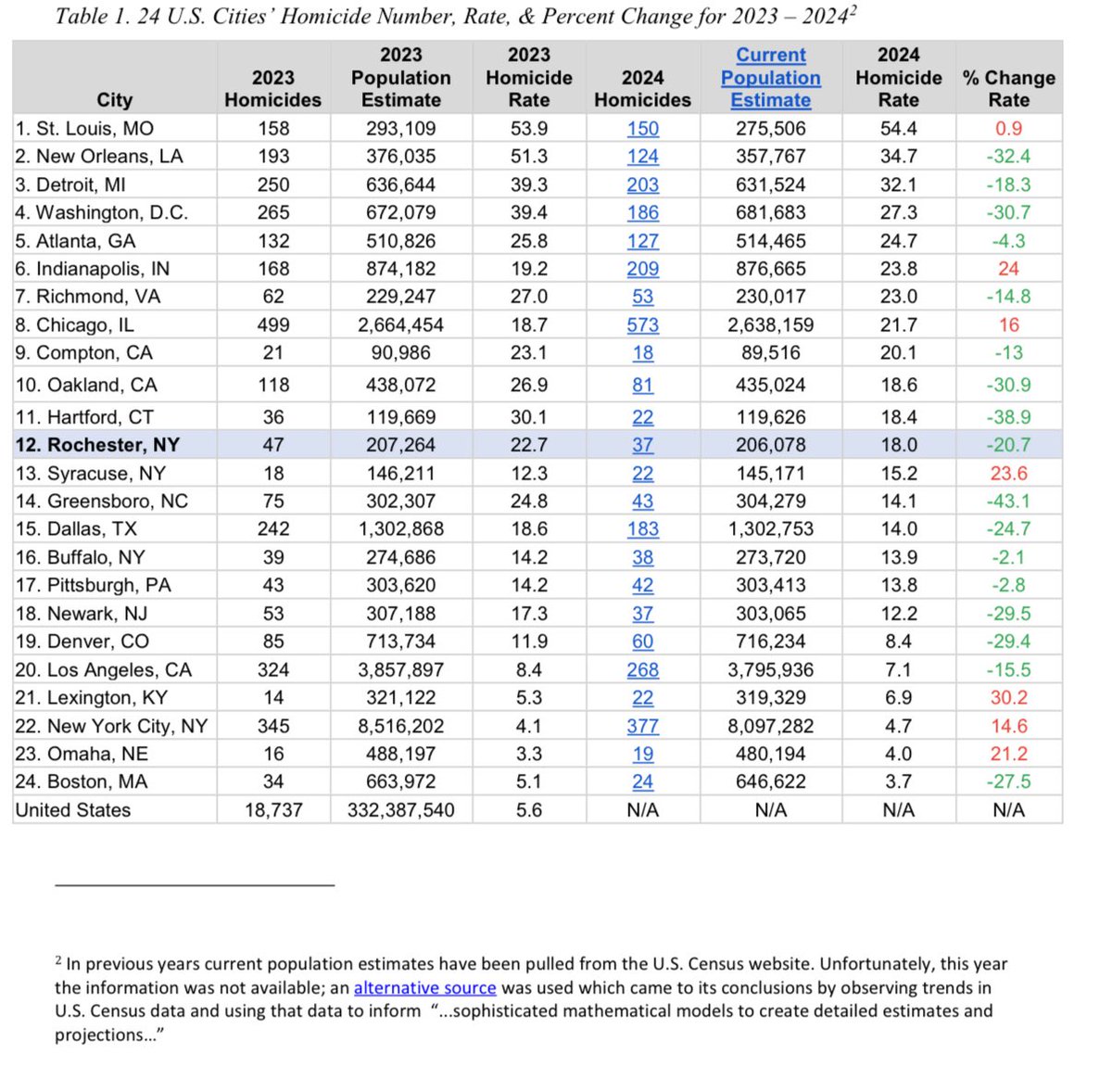 Lady🏔️Patricia (@myschlafly) on Twitter photo <a href="/PressSec/">Karoline Leavitt</a> Then he’s focusing on the wrong cities. The murder capitals are in RED states. <a href="/PressSec/">Karoline Leavitt</a> Then he’s focusing on the wrong cities. The murder capitals are in RED states.