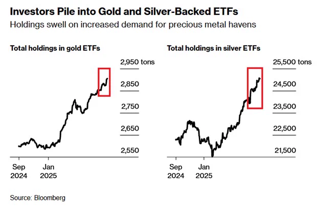 📉KOBEISSI: Investimenti record in oro e argento: ETF raggiungono massimi storici