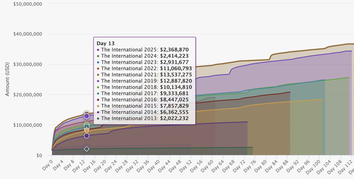 У вас есть такое, что легендарность турнира падает как и призовой фонд? 

Или не в призовом счастье