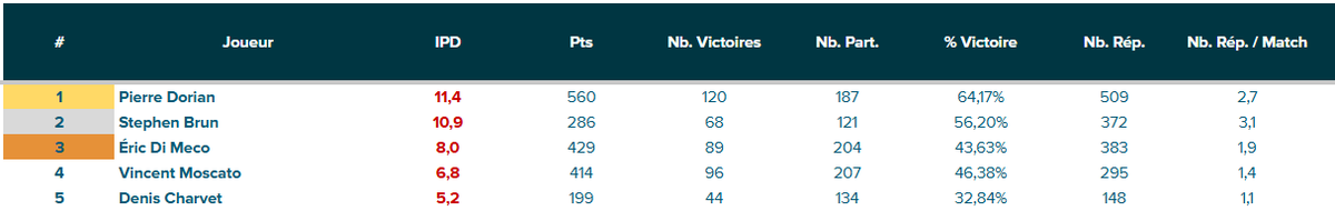 1/9 La Race
<a href="/StephBrun41/">Stephen Brun</a> lui a mené la vie dure, mais c'est bien <a href="/PierreDorian/">pierre dorian</a> qui remporte la Race 2024/2025 ! #rmclive #KikadiStats