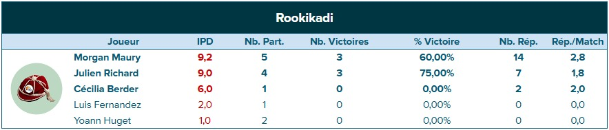 2/9 Le Rookie
Il n'est pas seulement excellent sur les sports de combat, <a href="/MorganMauryRMC/">Morgan Maury</a> remporte aussi le classement du meilleur nouveau joueur 2024/2025 ! #rmclive #KikadiStats