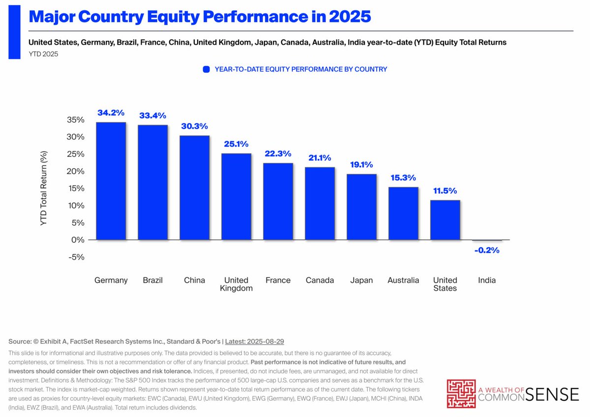 Nesten alle andre land med en økonomi av en viss størrelse gjør det bedre enn det amerikanske aksjemarkedet i så langt i 2025 #aksjer