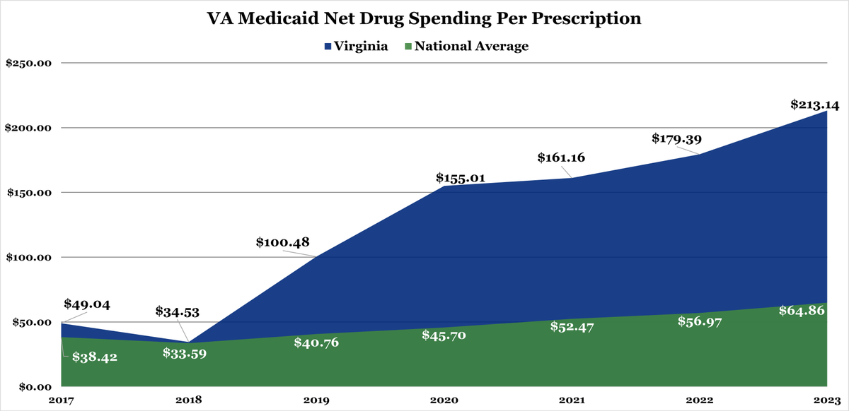 Virginia Medicaid reported $3.65 Billion in prescription drug overspend in 2023. This elevated spending has lead to nearly $11 Billion in waste since 2017. And it is all coming from generic drugs.  

Read our explosive report here: 
strategicdirectionsrx.com/vamedicaid