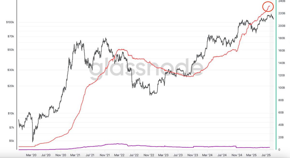 Stablecoin supply hits a new all-time high. 📈