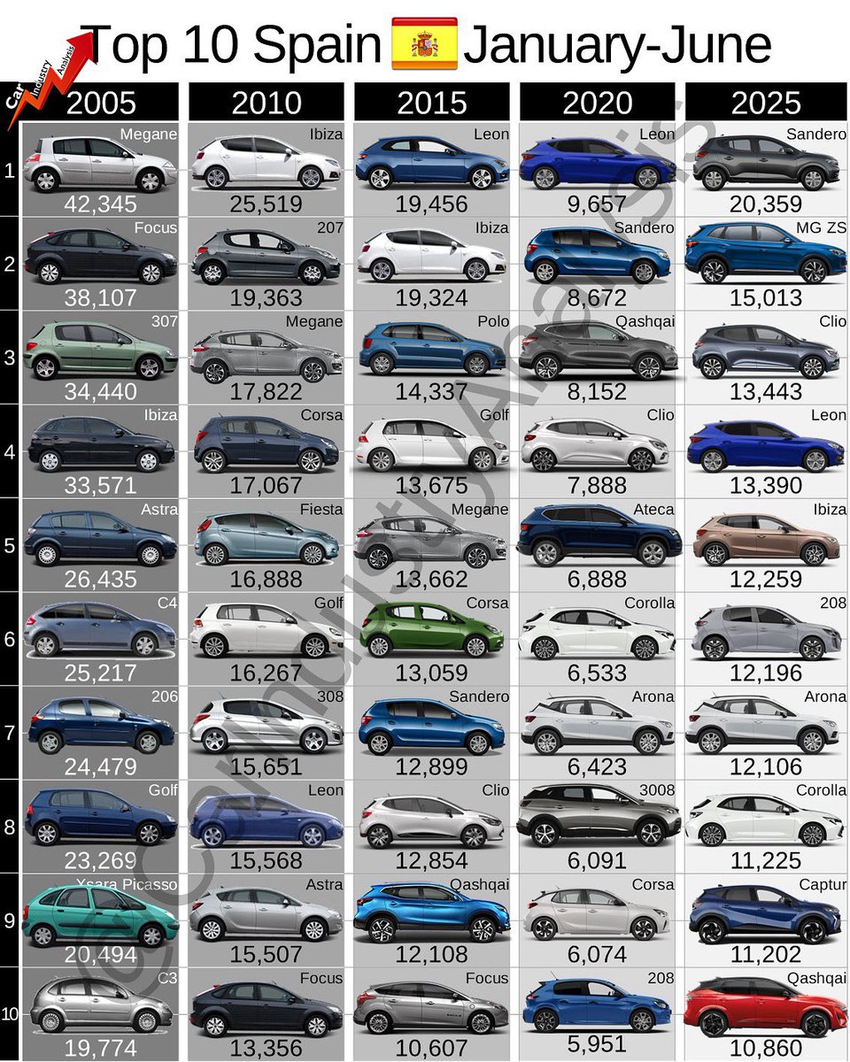 Seat is not the king of the Spanish car market but over the years it has been able to put more of its models in the country’s top 10.
 
Other players like Ford, Opel, and Citroen have vanished
 
#carindustryanalysis #felipemunoz #carsales #carstats #automotive #mgzs #renaultclio