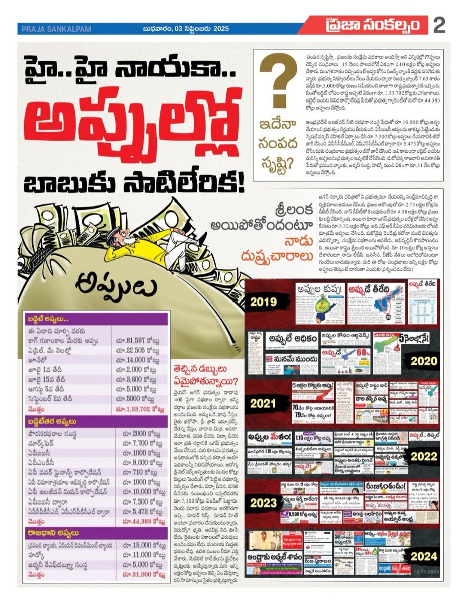 2024_kiran1992's tweet image. హై.. హై నాయకా.. అప్పుల్లో బాబుకు సాటిలేరిక!

అప్పులు చేయడంలో చంద్రబాబు సరికొత్త రికార్డులు.

కేవలం 15 నెలల్లో రూ.2,09,085 కోట్ల అప్పులు చేసిన కూటమి ప్రభుత్వం.

పథకాలు అమలు చేయకపోయినా.. లక్షల కోట్ల అప్పులతో ప్రజలపై భారం.

సంపద సృష్టి అంటే ఇదేనా @ncbn ?

#CBNDestroyedAP #APDebts