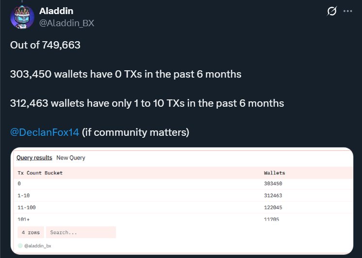 Hey Linea team 
<a href="/Alain_Ncls/">alain.linea.eth</a> <a href="/DeclanFox14/">Declan Fox</a> <a href="/EricCMack/">EricMack.eth</a> 
<a href="/MelenXYZ/">MΞLΞN 🐼🦇🔊</a> <a href="/nicoleadarme/">Nicole Adarme</a> <a href="/Gwenole_M/">gwen.eth</a> 
<a href="/MichaelKdcl/">MichaelK.eth</a> <a href="/LeChiffreZK/">Le Chiffre</a> 

Can you answer why you rewarded 300K wallets that have 0 interaction in last 6 months. 

Funny part is 600k wallets have less than 10 transactions in last 6