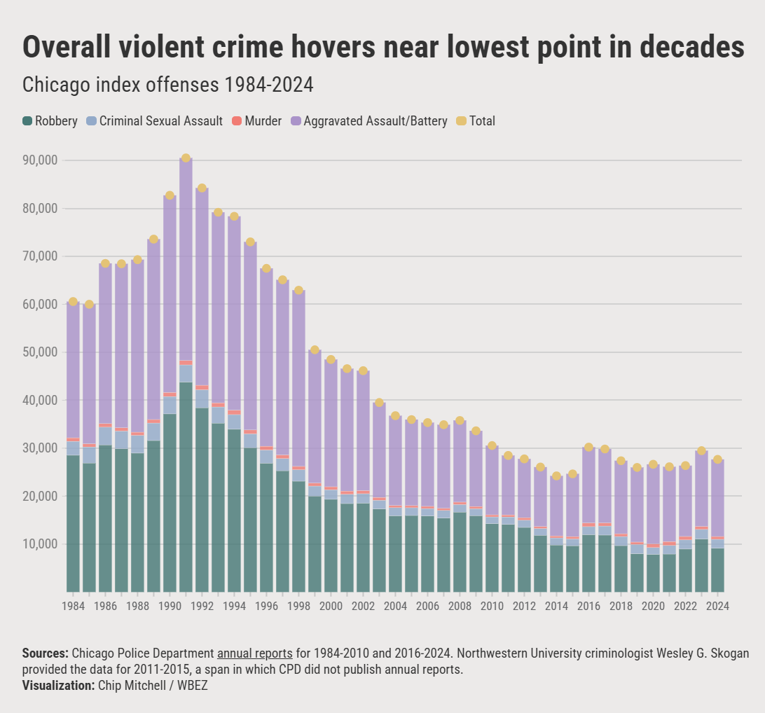 ChipMitchell1's tweet photo. BREAKING: As #Trump plans to send federal agents and #NationalGuard members to #Chicago in the name of fighting violent crime, @WBEZ finds the city had its fewest summer #murders since 1965 and violent crime has remained near its lowest point in decades.
https://t.co/aQpGPwyZUD https://t.co/fjIWaSR6u2
