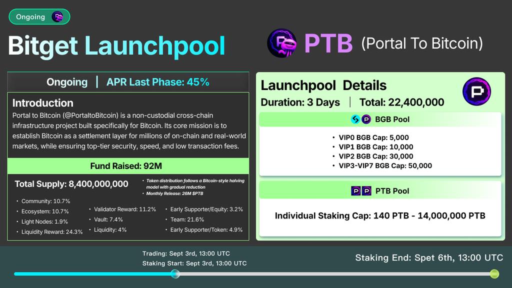 Zeephyr (@zeephyr_nft) on Twitter photo GM fam ☕
Fresh farm just dropped on <a href="/bitgetglobal/">Bitget ⚙️⬆️ 7️⃣</a> 🚀
$PTB Launchpool details:
■ Lockup starts Sept 3
■ 3 days of farming only
■ 22.4M $PTB rewards
■ Unstake anytime
Portal to Bitcoin is the bridge that makes BTC usable across chains & L2s without giving up custody.
Infra GM fam ☕
Fresh farm just dropped on <a href="/bitgetglobal/">Bitget ⚙️⬆️ 7️⃣</a> 🚀
$PTB Launchpool details:
■ Lockup starts Sept 3
■ 3 days of farming only
■ 22.4M $PTB rewards
■ Unstake anytime
Portal to Bitcoin is the bridge that makes BTC usable across chains & L2s without giving up custody.
Infra