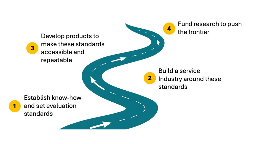IDinsight's tweet image. ‼️Evaluating AI programs in #globaldevelopment is still an unsettled frontier. 
↳ There is little agreement on what “good evaluation” looks like for AI-enabled interventions. And without clear standards, it is difficult to compare tools, assess risks, or direct funding toward…