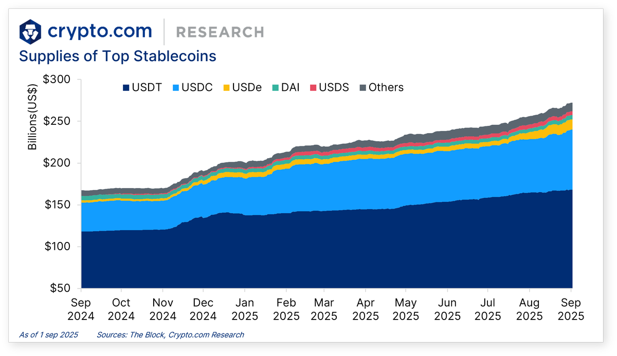 图表：2024 年 9 月至 2025 年 9 月主要稳定币供应量，显示 USDT、USDC、USDe、DAI、USDS 等的增长