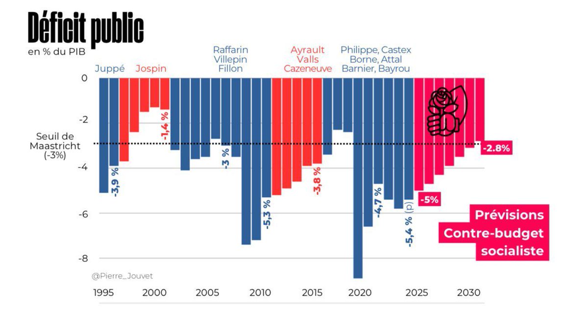 Chaque fois que la gauche est au pouvoir, le déficit baisse. 

Pourquoi ? 

Parce que nous avons pour boussole l’exigence de justice fiscale, et que nous refusons de faire porter l’effort sur les classes populaires et moyennes. 

Notre contre-budget est en une parfaite