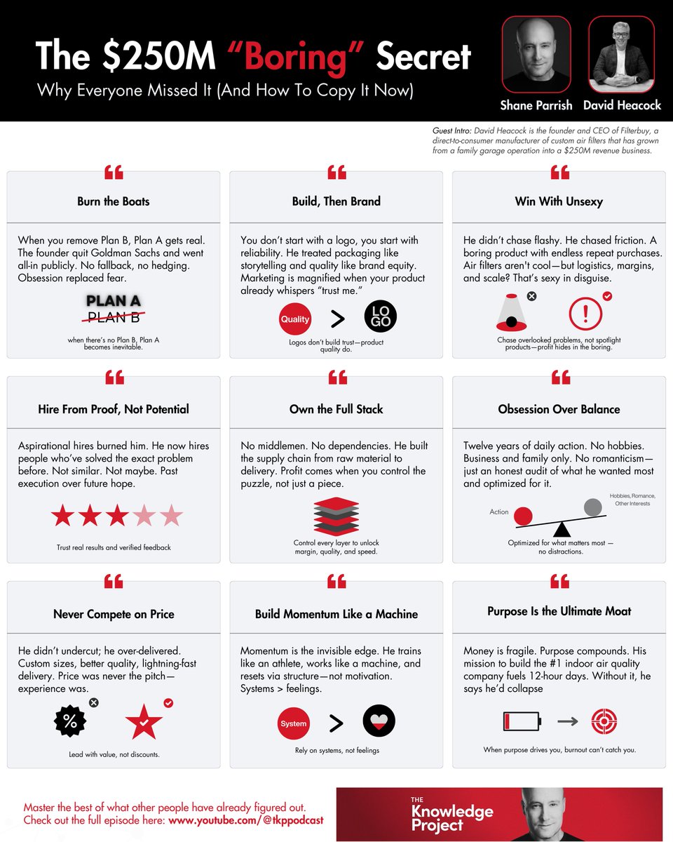 SachinRamje's tweet image. He quit Goldman Sachs to sell air filters. 

Now he runs a $250M empire.

On The Knowledge Project with @ShaneAParrish, David Heacock broke down the boring secrets behind his wild success.

Here’s what stood out — and how to apply it: