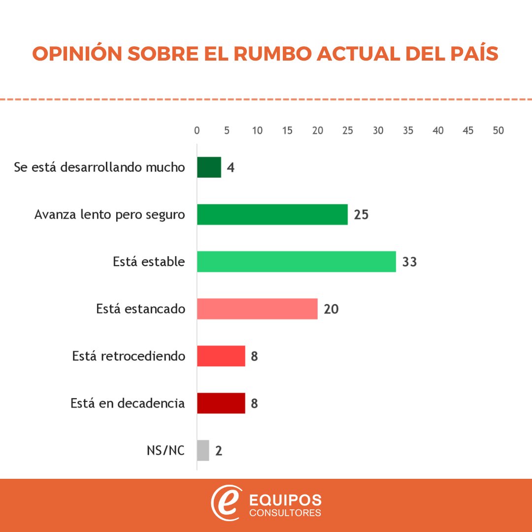 🔍 ¿Cómo ven los uruguayos el rumbo del país?

📊Opiniones divididas y moderadas: Los oficialistas tienen más visiones positivas, y aumentan con la edad. Los opositores y los más jóvenes muestran miradas moderadas. 

Lee el análisis completo: equipos.com.uy/noticias/Los-u…
