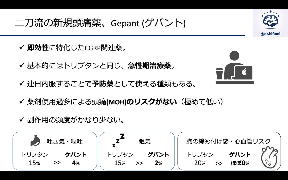 日本でもゲパントが使える日が近いかも知れません🥹
過去のスライドを載せときます。

今年に入ってトリプタンとの比較をした研究が色々と報告されています📝

やはり、副作用の少なさがゲパントの強みでトリプタンよりも継続率が高いです。