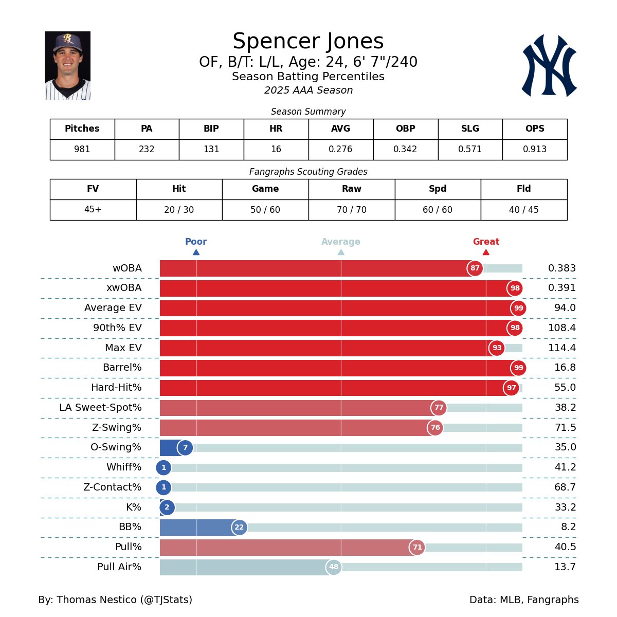 TJStats's tweet photo. Here is a AAA Statcast update on everyone's favourite prospect, Spencer Jones https://t.co/f7IEluWF2S