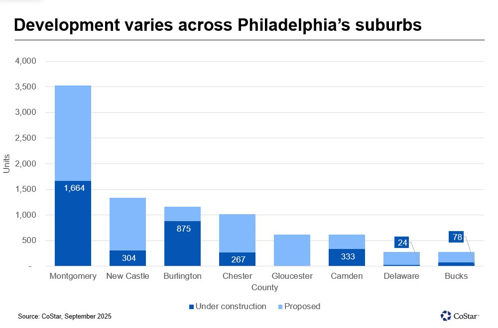 The Philly collar counties build a pathetic amount of new housing