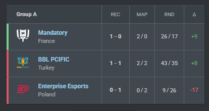 GAME AT 19:00 🟥
We are one map away from top 1 in our group