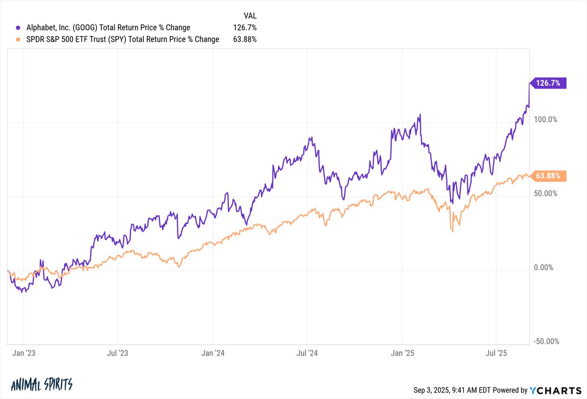 ChatGPT was released in November 2022

There were a lot of stories in the aftermath about how Google was cooked

Nope

It's doubled up the market since then: