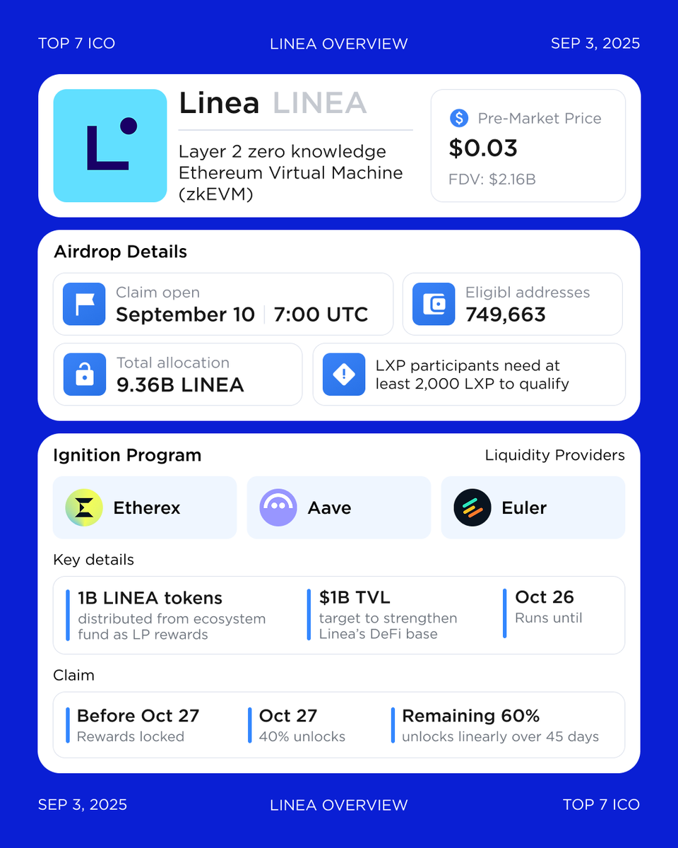 top7ico's tweet photo. Linea introduces #Airdrop and #IgnitionProgram ahead of #TGE
$LINEA TGE is scheduled for September 10. Users need at least 2,000 LXP or 15,000 LXP-L to be eligible, with seven tiers and optional boosts enhancing allocations.
Airdrop Checker ▶️ https://t.co/kSoO1YOdZv https://t.co/neaXNAZW5C